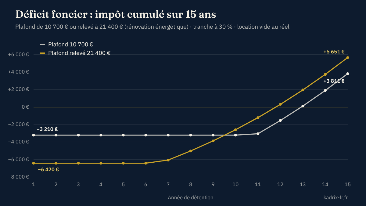 Graphique : impôt cumulé sur 15 ans d'un investissement locatif avec rénovation énergétique, plafond de déficit foncier de 10 700 € contre 21 400 €. Économie de 3 210 € ou 6 420 € l'année 1, puis impôt cumulé de 3 811 € ou 5 651 € après 15 ans.