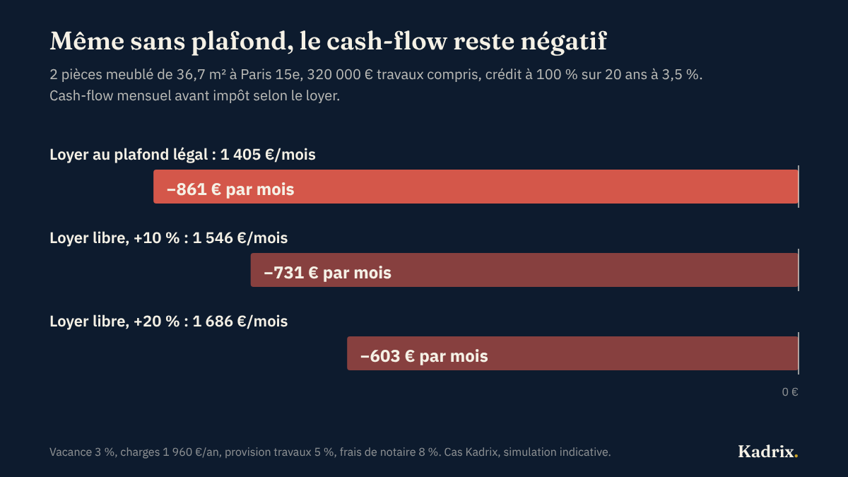 Graphique : cash-flow mensuel avant impôt d'un 2 pièces à Paris 15e : −861 € au loyer plafond de 1 405 €, −731 € avec un loyer libre de 1 546 €, −603 € avec un loyer libre de 1 686 €.