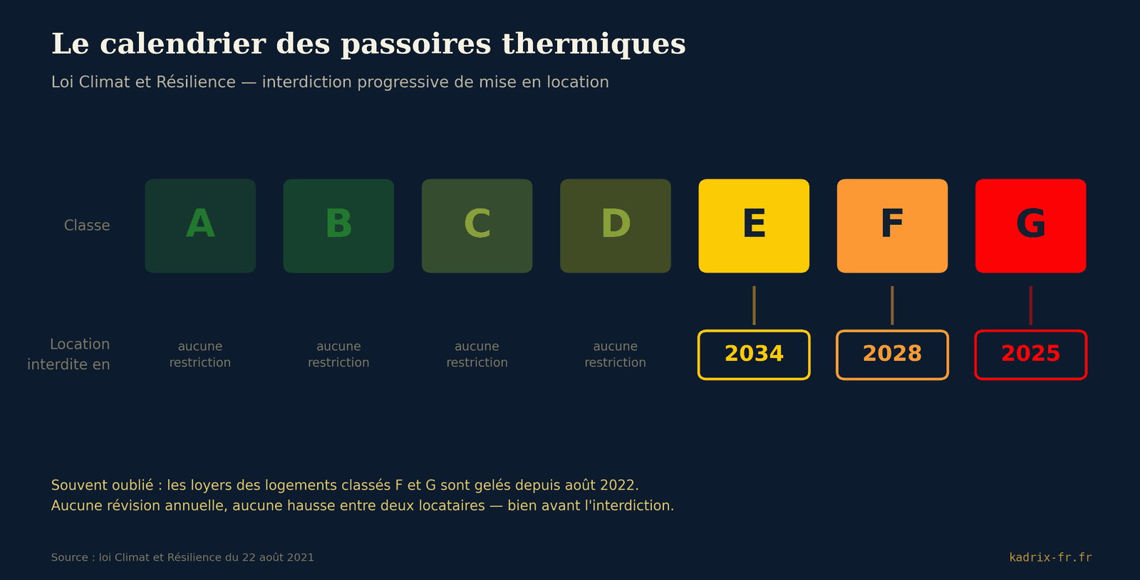 Calendrier des interdictions de location selon la classe DPE : G interdit depuis 2025, F en 2028, E en 2034