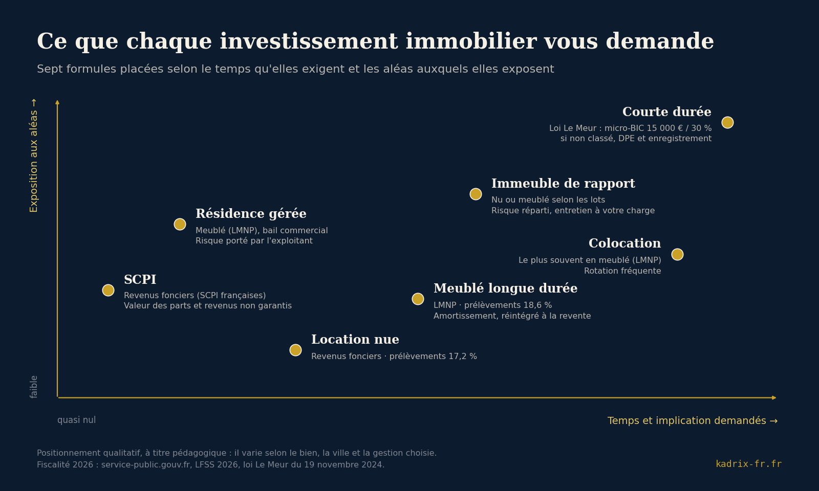 Carte des sept formules d'investissement immobilier selon le temps demandé et l'exposition aux aléas : SCPI et résidence gérée demandent peu de temps, location nue et meublé longue durée un temps modéré, immeuble de rapport, colocation et courte durée beaucoup de temps et d'exposition