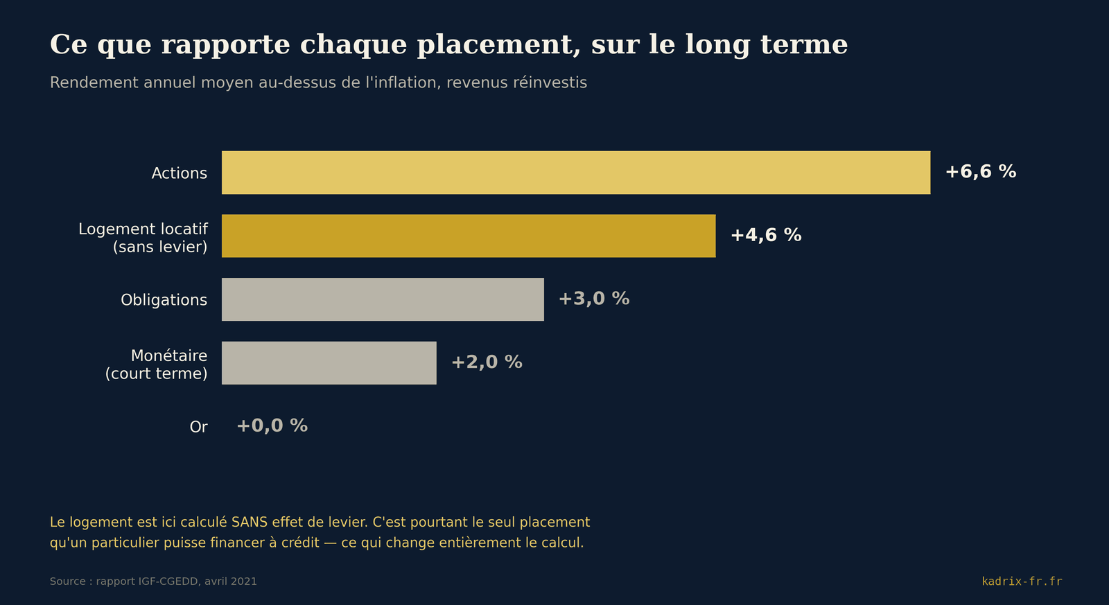 Rendement annuel réel des placements sur le long terme : or 0 %, monétaire 2 %, obligations 3 %, logement locatif sans levier 4,6 %, actions 6,6 %