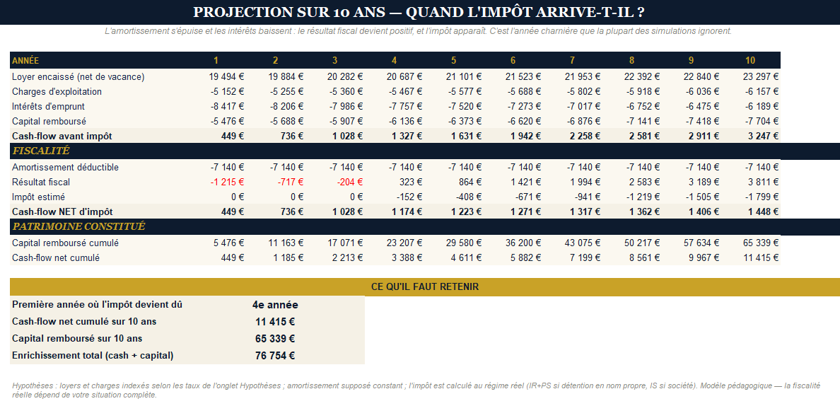 Onglet Projection sur 10 ans : loyers indexés, intérêts, capital remboursé, résultat fiscal et impôt année par année