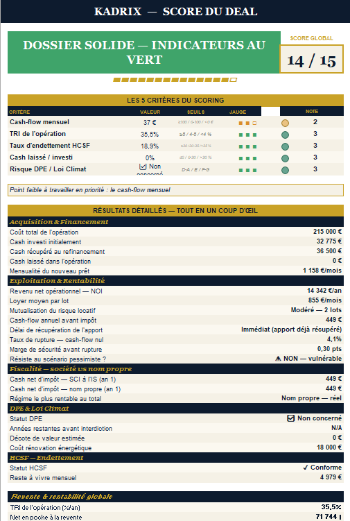 Onglet Score du Deal du Kit Investisseur Kadrix : verdict Dossier solide, score 14/15, notation des 5 critères et résultats détaillés